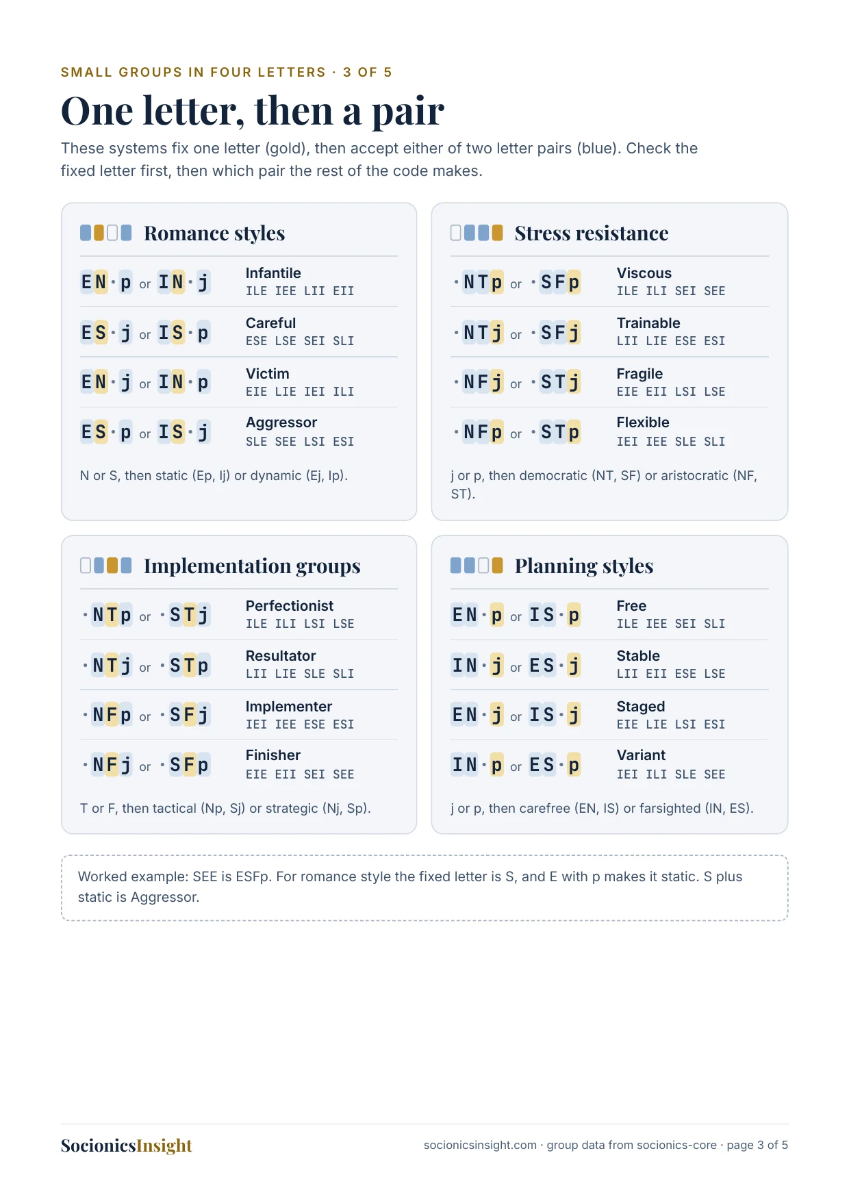 Romance styles, stress resistance, implementation groups and planning styles, each read from one fixed letter of a Socionics four-letter code plus one of two letter pairs.
