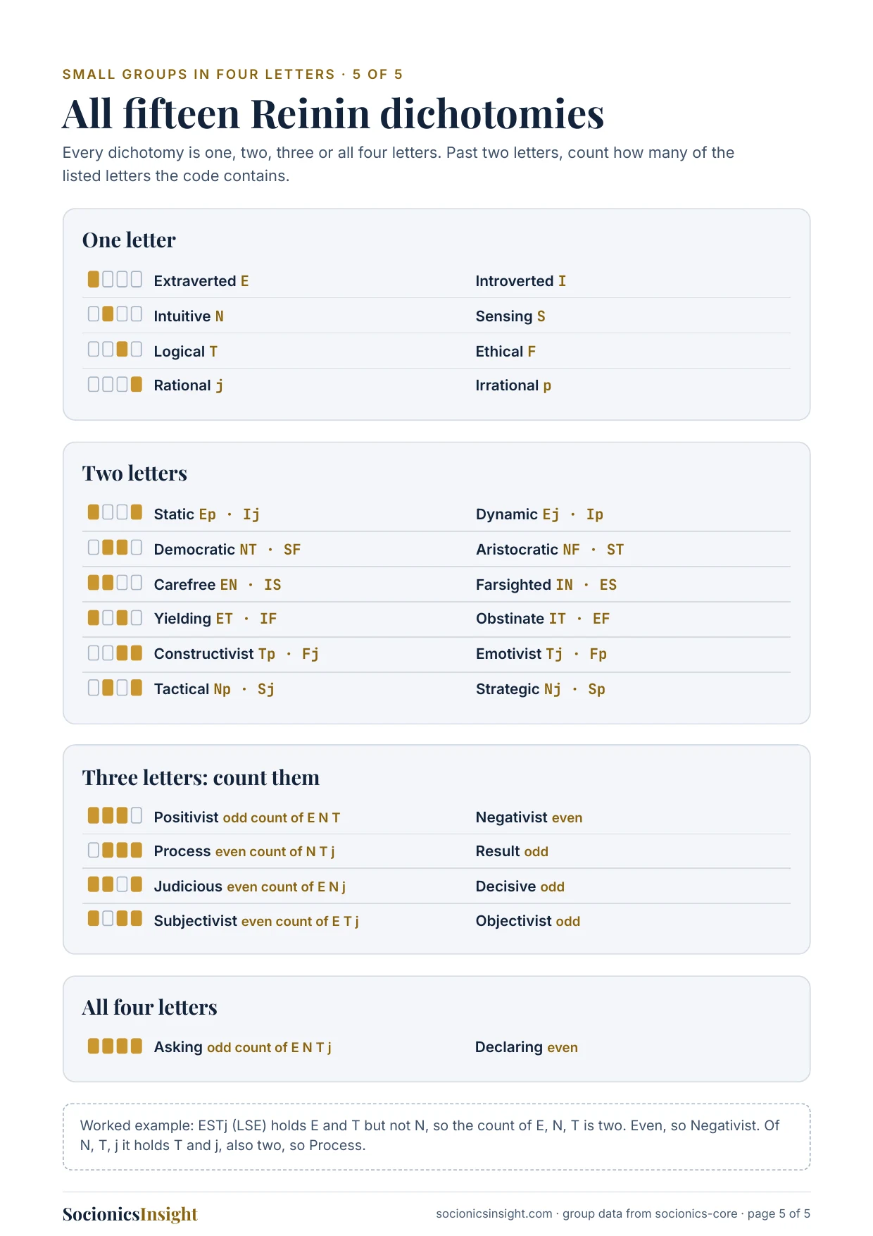 The fifteen Reinin dichotomies as letter rules for Socionics four-letter codes: four single letters, six letter pairs and five counting rules.