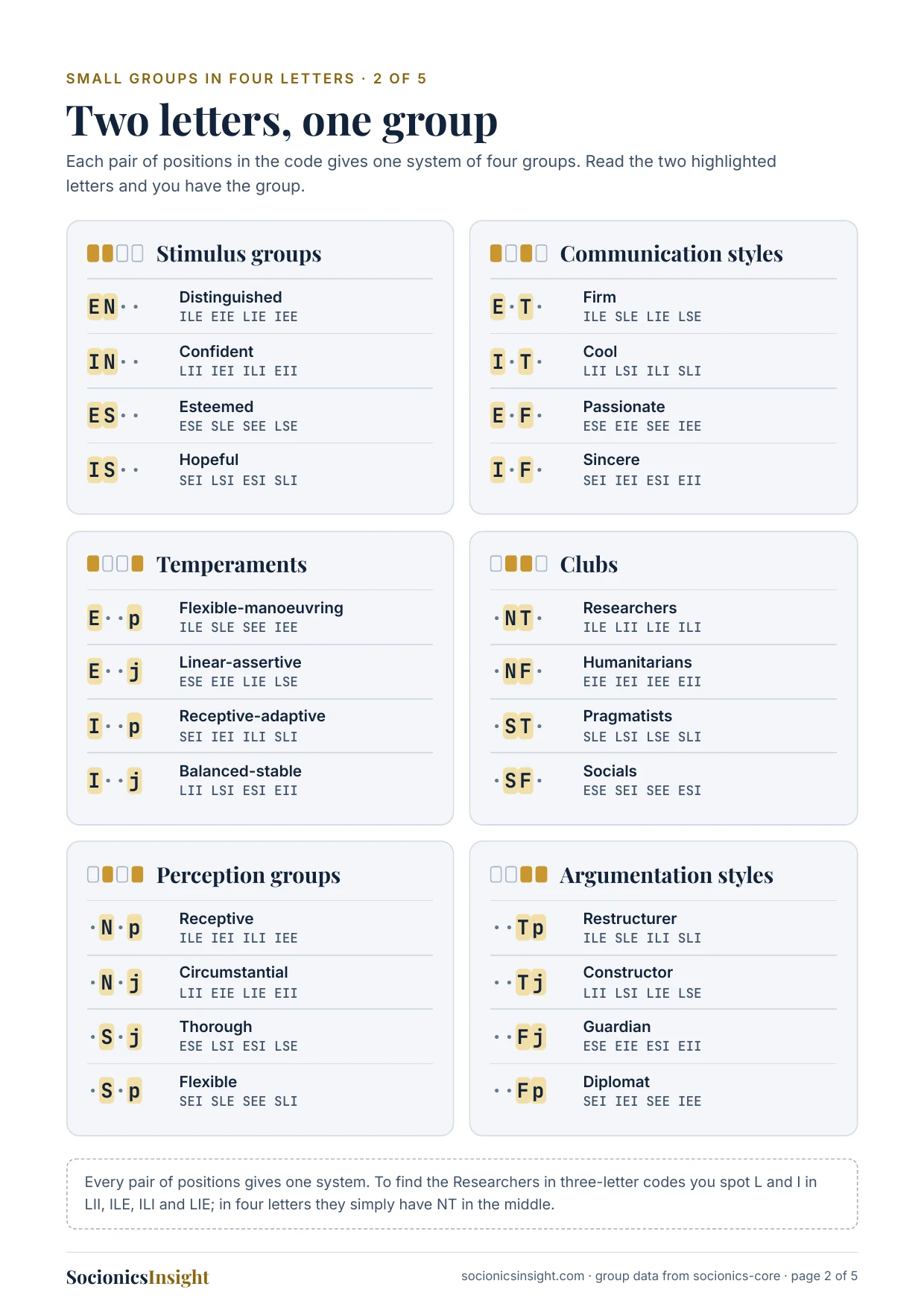 Six small-group systems, each read from one pair of letters in a Socionics four-letter code: stimulus groups, communication styles, temperaments, clubs, perception groups and argumentation styles.
